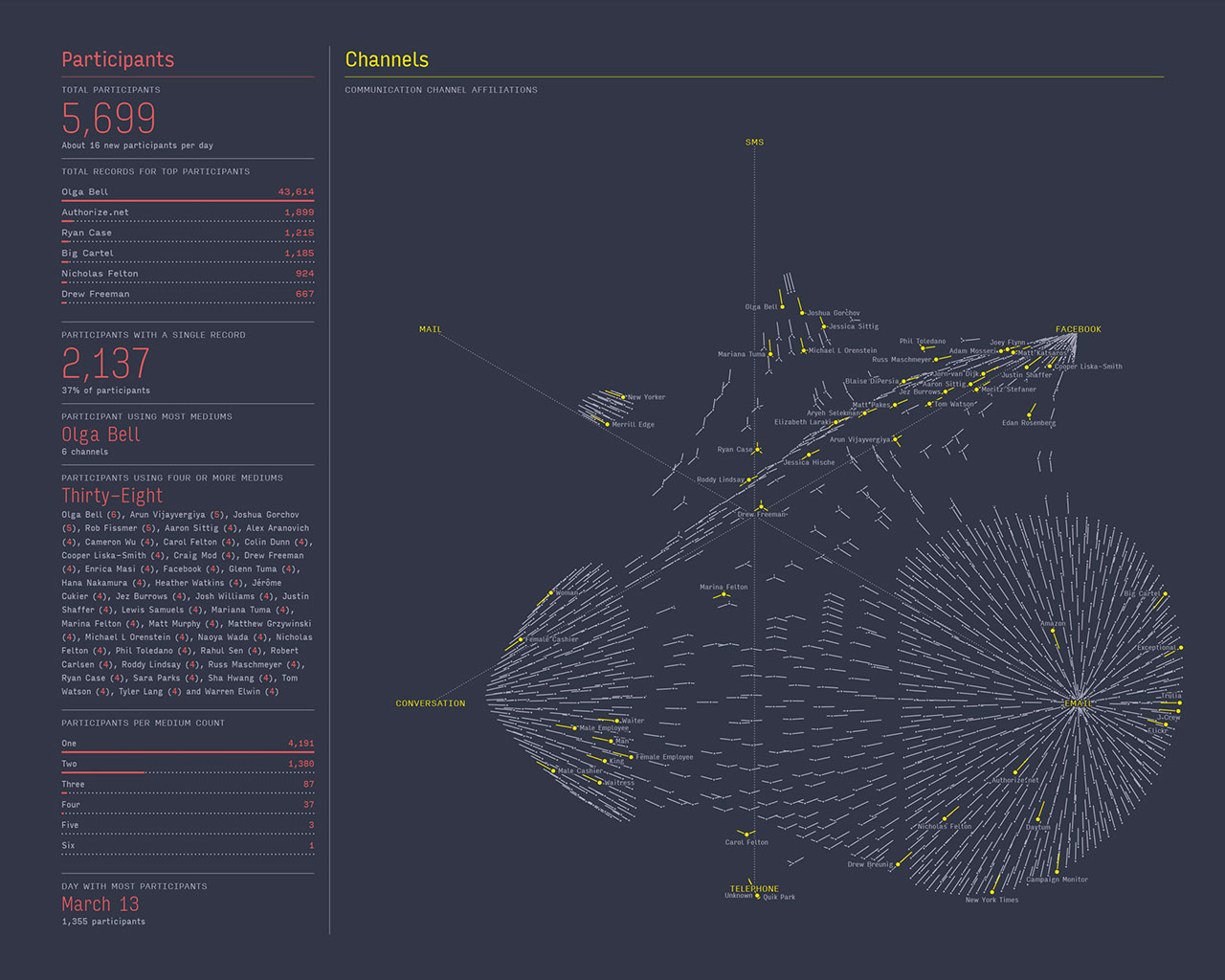 Communication channels affiliation 2013
