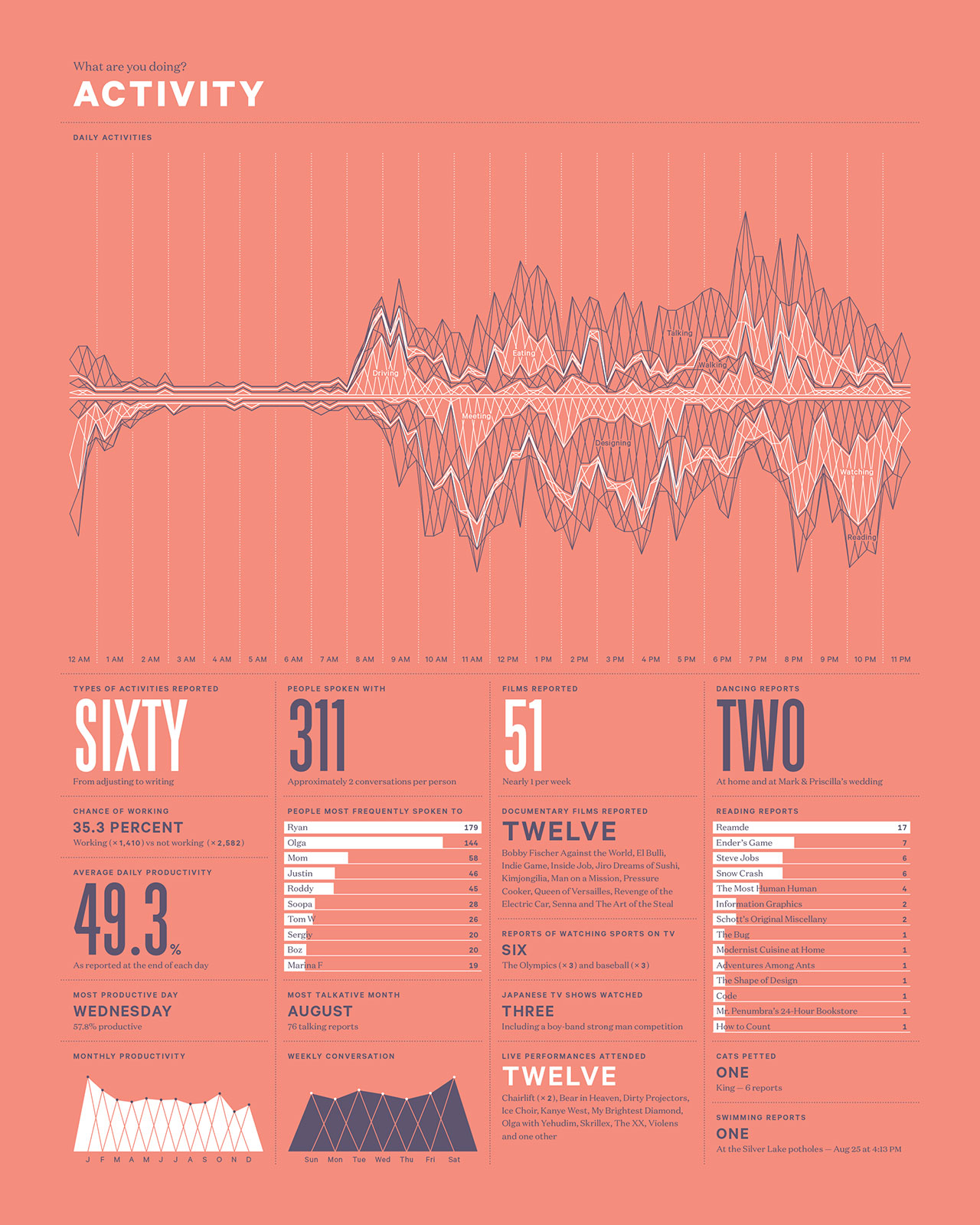 Daily activities 2012