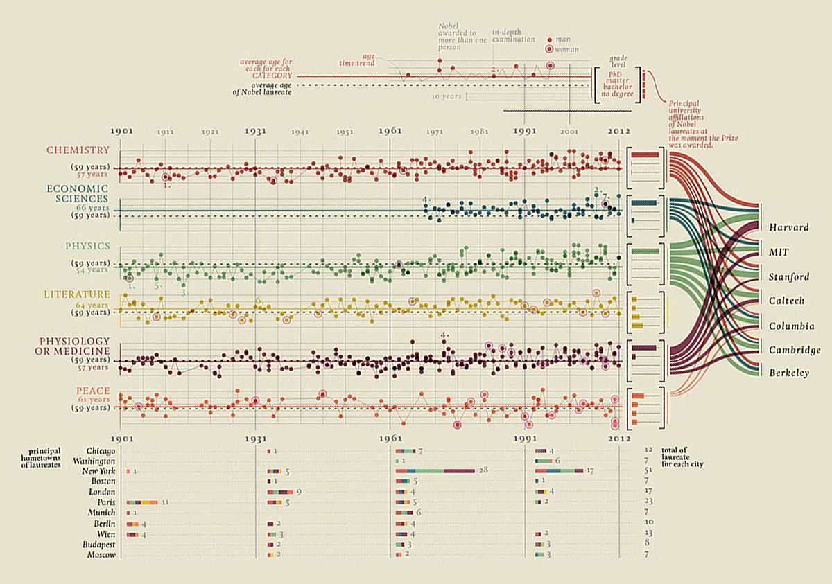 Novels and graduates
