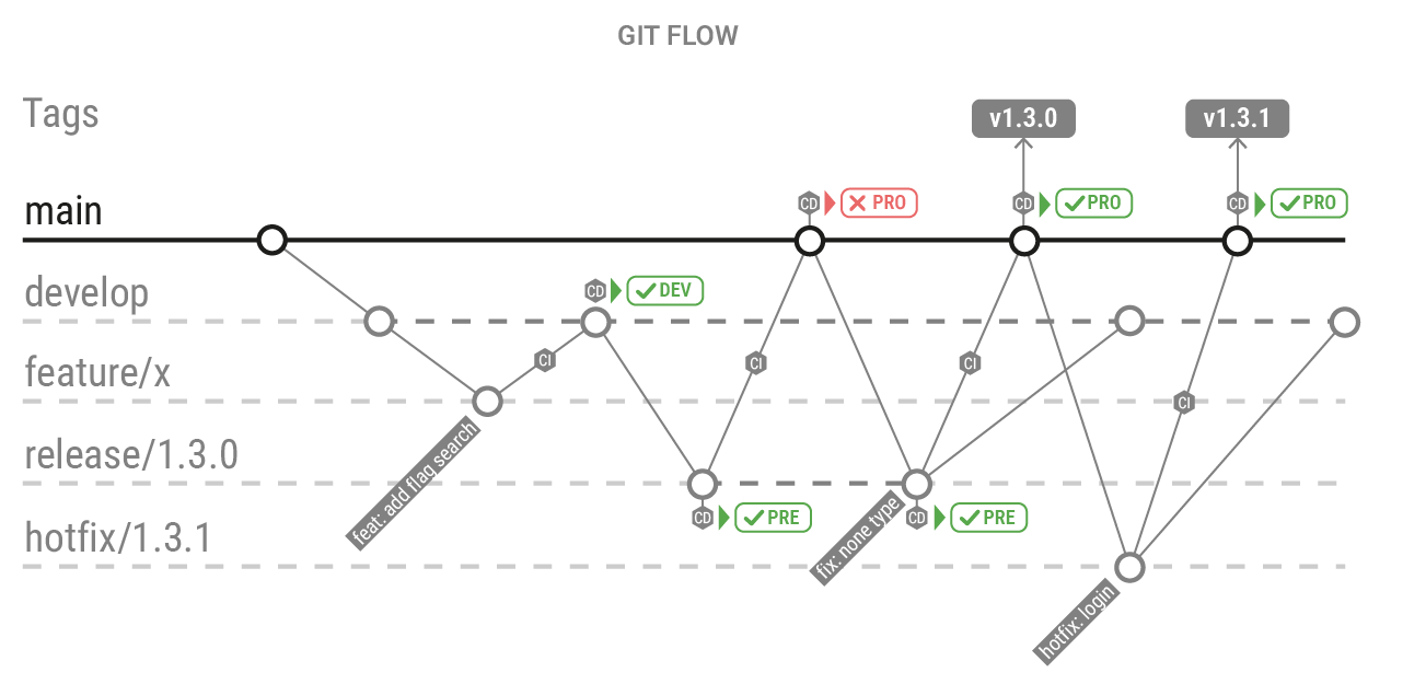 Git flow branch model example