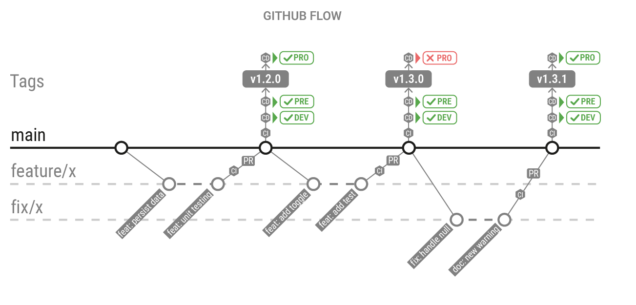 Github flow branch model example