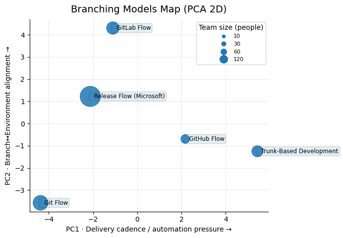 Principal Component Analysis of the selected branching models