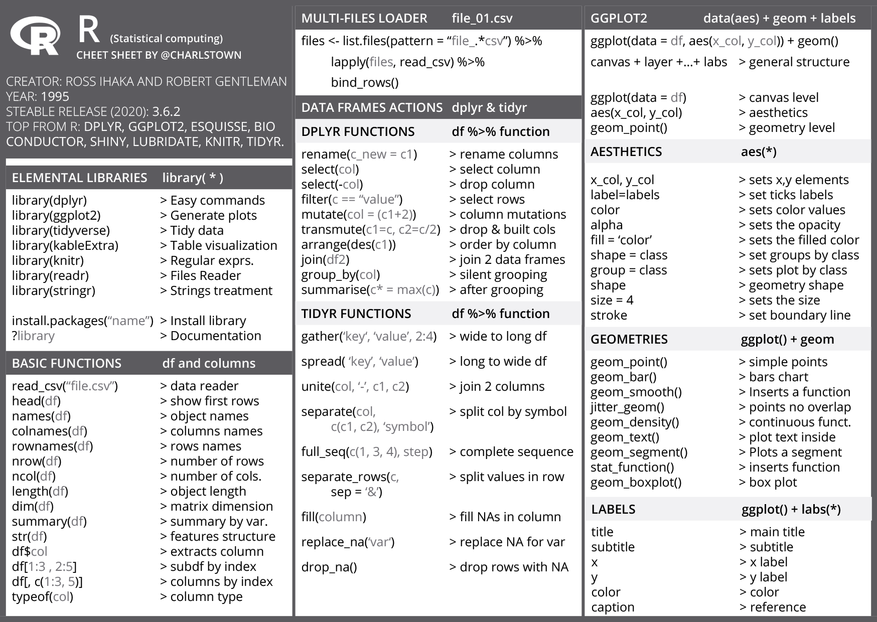 R cheat sheet: functions and guides. 