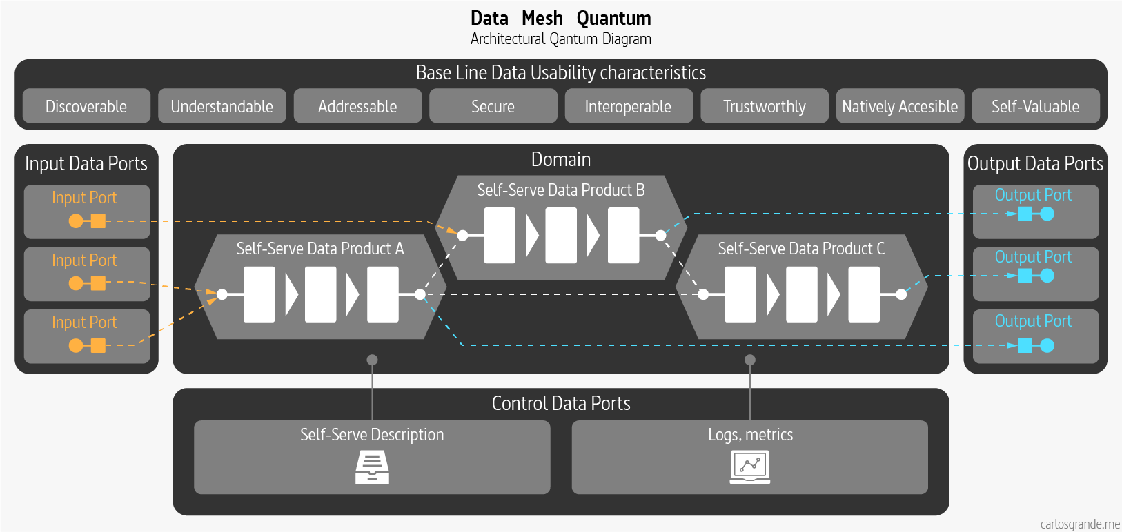 Data Mesh Quantum: Data Products
