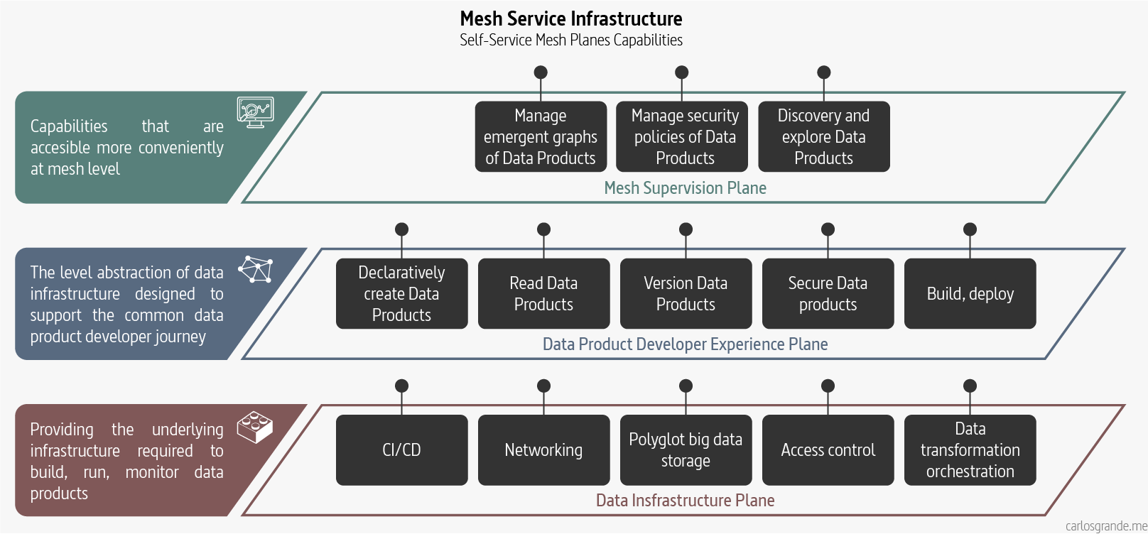 Mesh Service Infrastructure