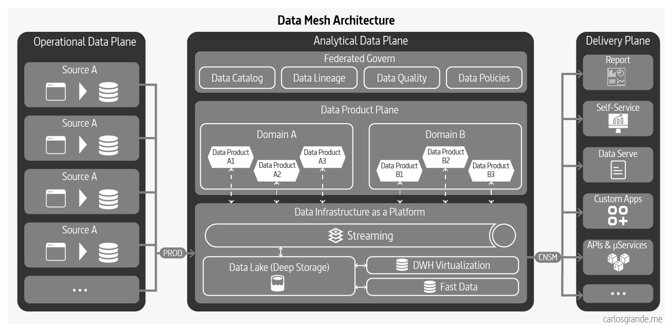 Data Mesh Architecture