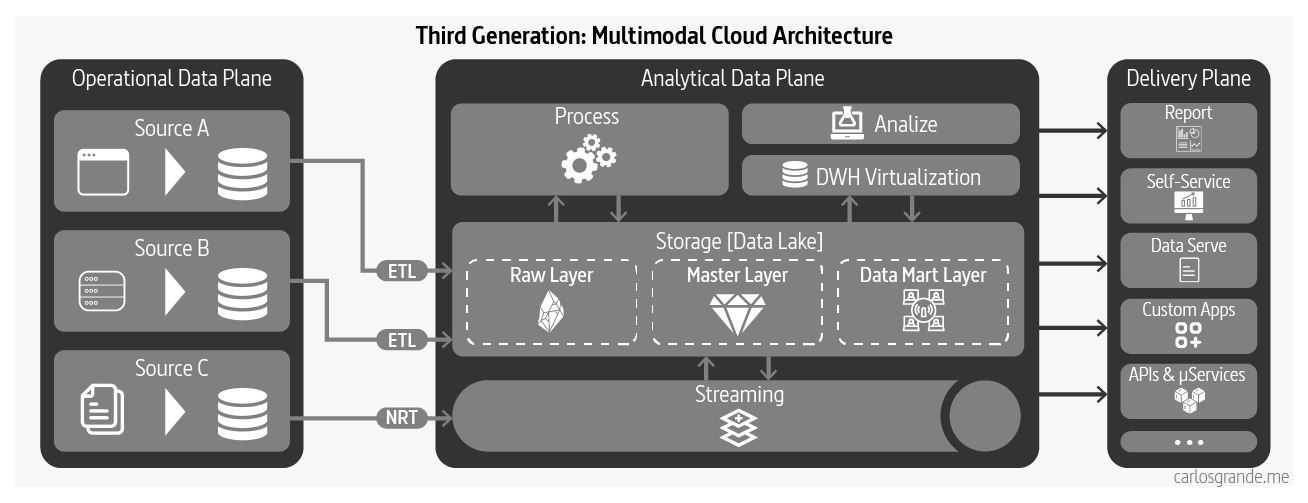 Multimodal Cloud Architecture