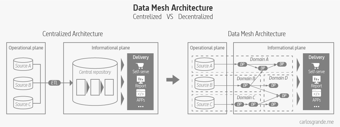 Data Mesh: Centralized VS decentralized architecture