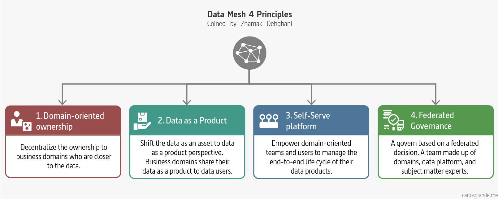 Data Mesh Principles