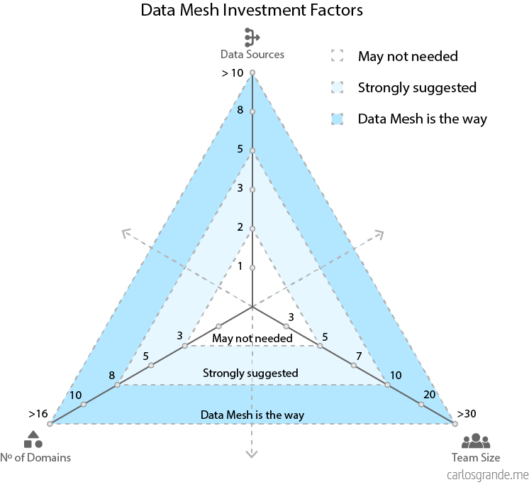 Data Mesh Investment Factors