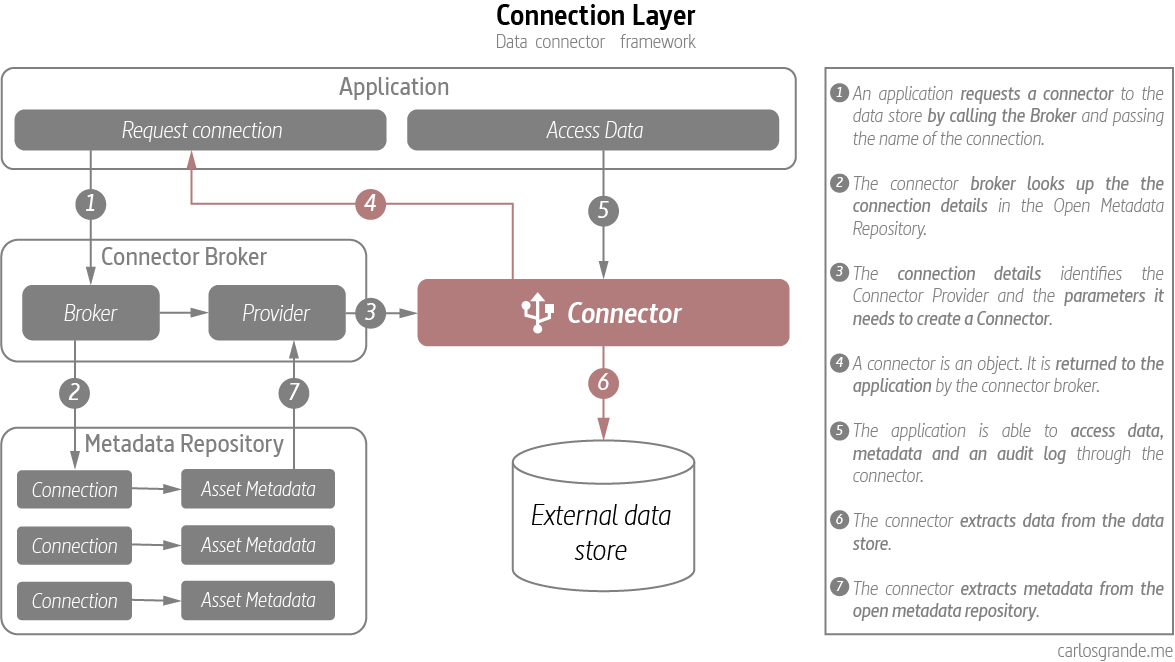 Data Connection Layer