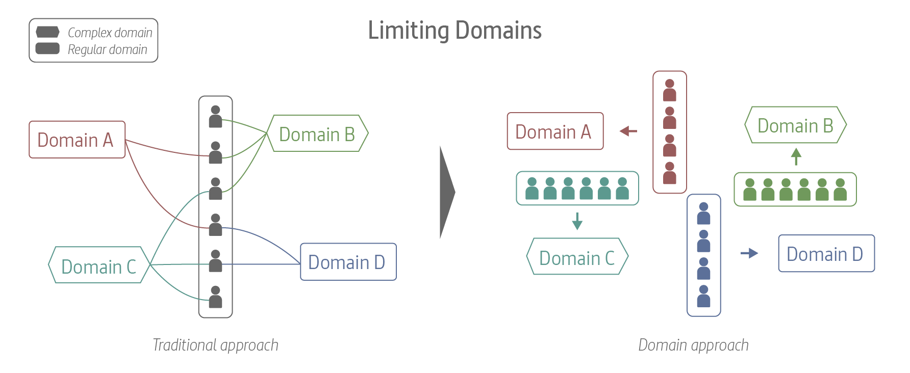 Limiting Domains
