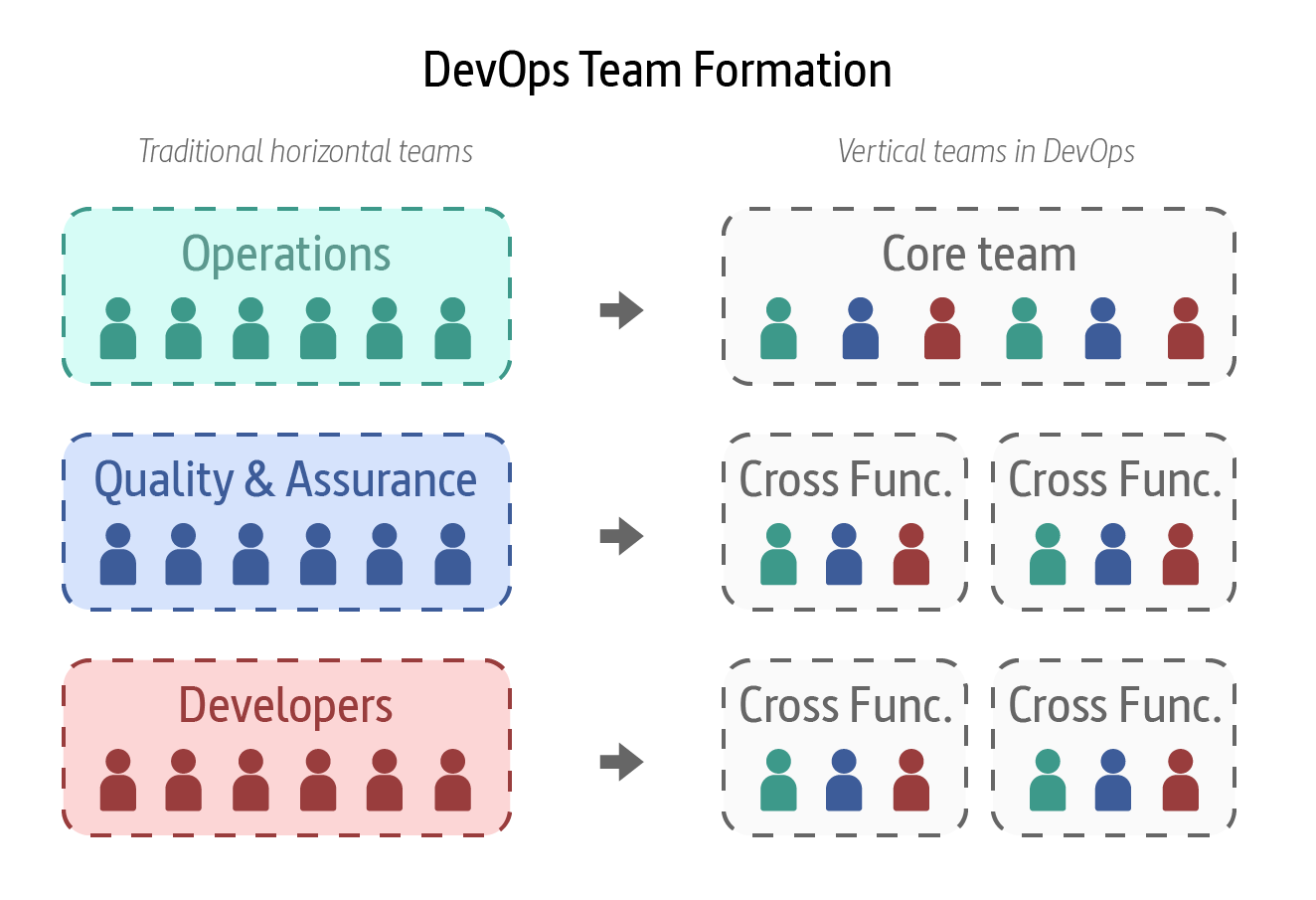 DevOps Team Formation