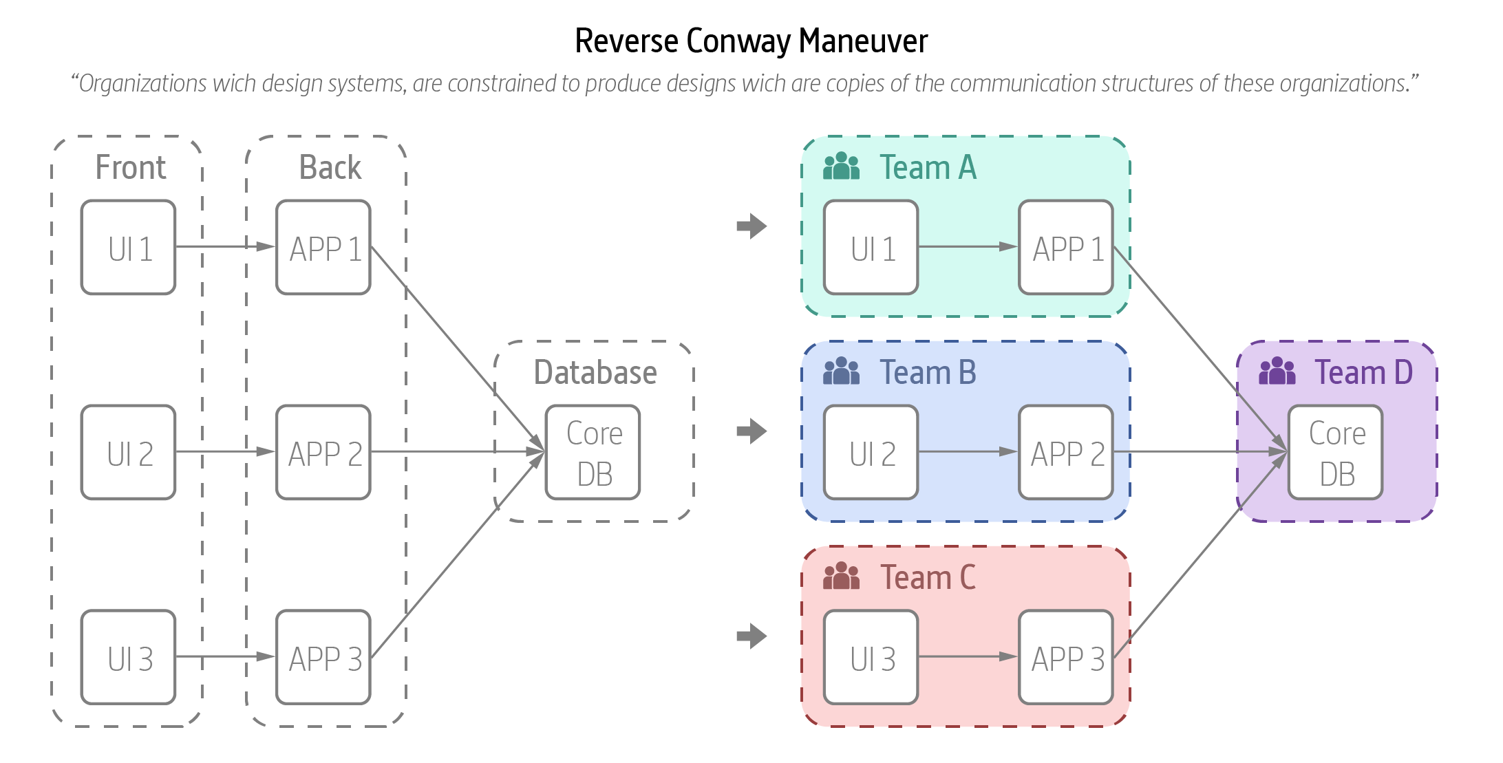 Reverse Conway Maneuver