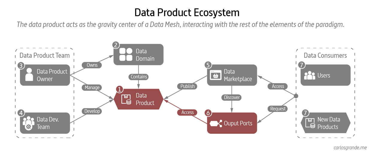 Data Product Ecosystem