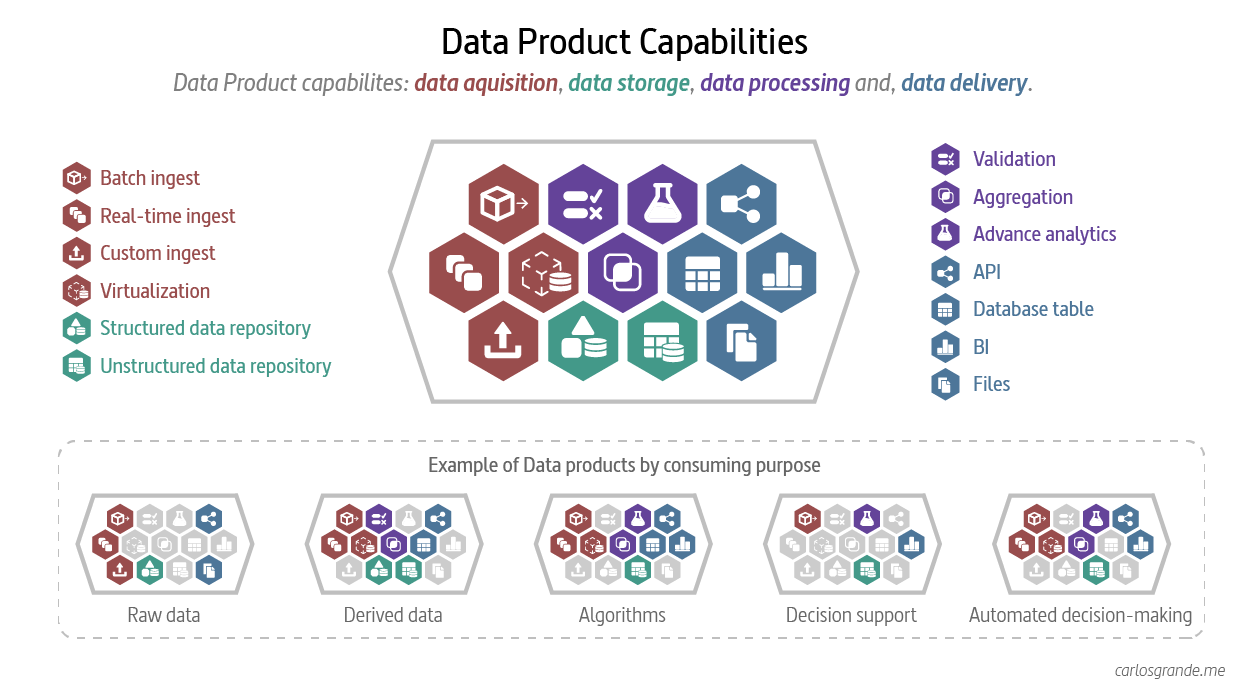 Data Product Capabilities