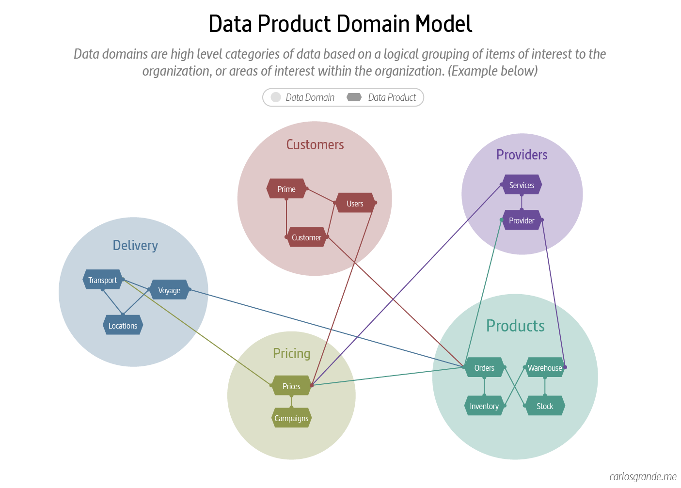 Data Mesh Domain Model