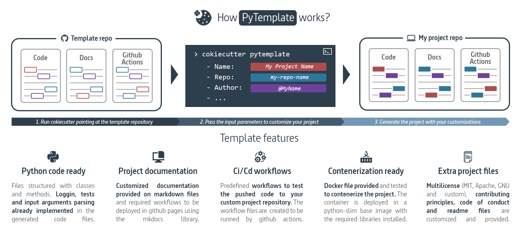 How PyTemplate works