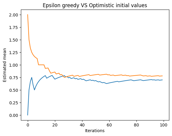 Epsilon greedy VS Optimistic initial values